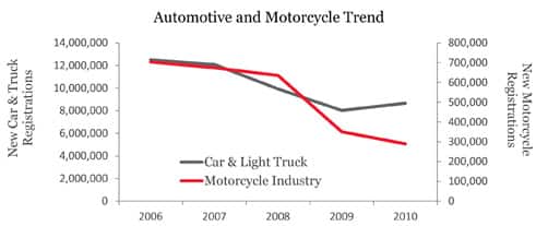 Automotive and Motorcycle Trend