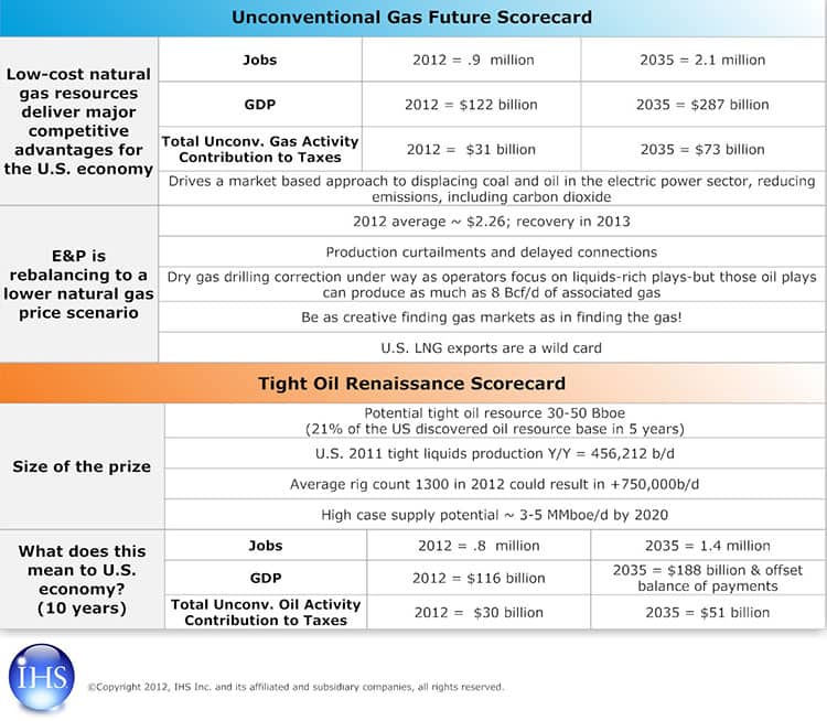 Unconventional Gas Future & Tight Oil Renaissance Scorecard