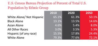 U.S. Census Bureau Projection of Percent of Total U.S. Population by Ethnic Group