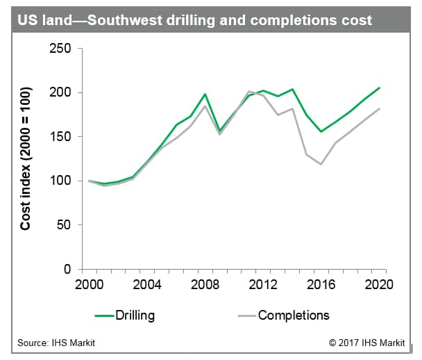 Southwest drilling and completions costs
