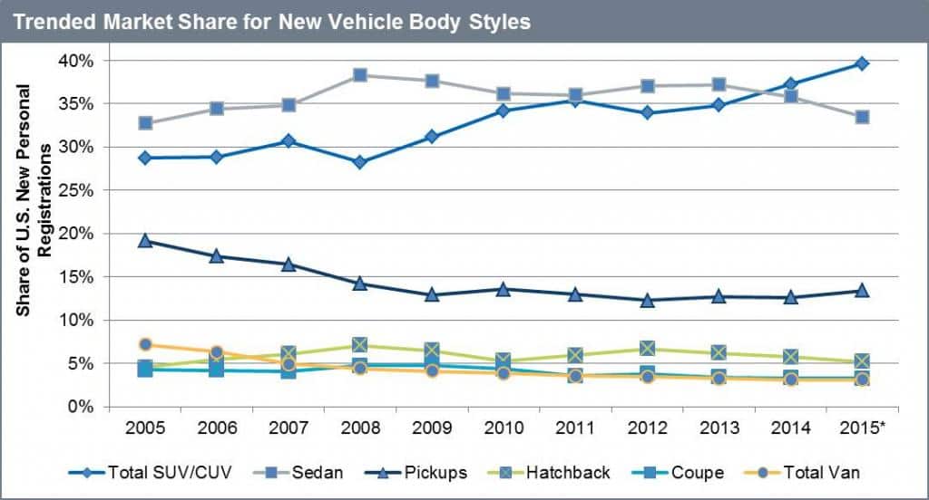 SUVs climb to 40 of US new vehicle sales