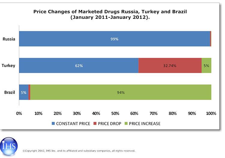 Drug Prices in Brazil, Russia and Turkey A Comparison of Trends in