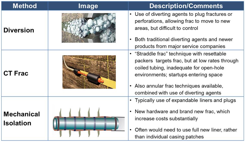 The emerging technology of re-fracturing horizontal wells