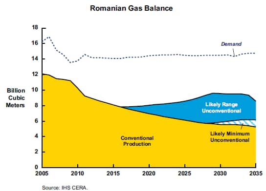 Romanian Gas Balance