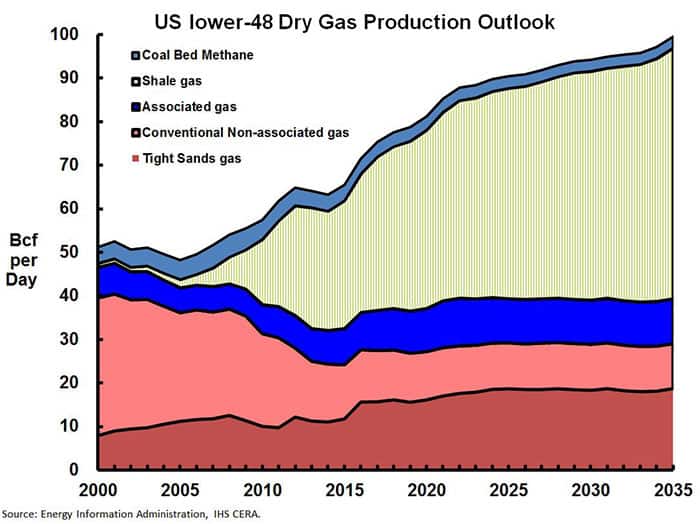 RS Dry Gas Production Outlook