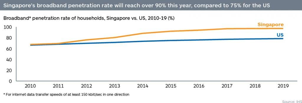 Singapore vs. US broadband penetration 