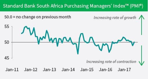 Standard Bank South Africa Purchasing Managers’ Index™ (PMI®)