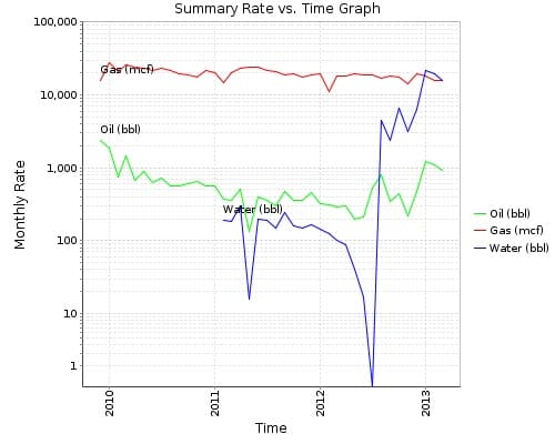 summary rate v time