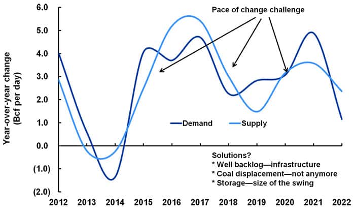 supply lags demand changes