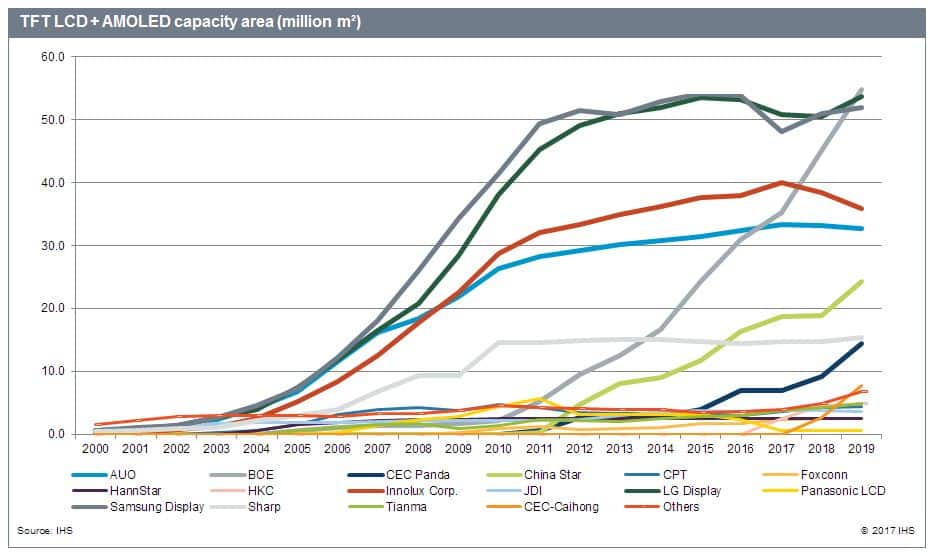 tft_lcd_amoled_capacity_area_by_panel_maker.jpg
