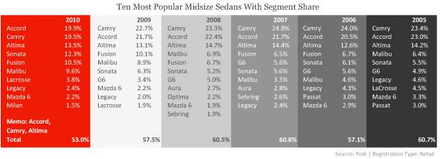 Ten Most Popular Midsize Sedans with Segment Share