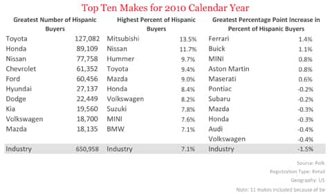 Top Ten Makes for 2010 Calendar Year