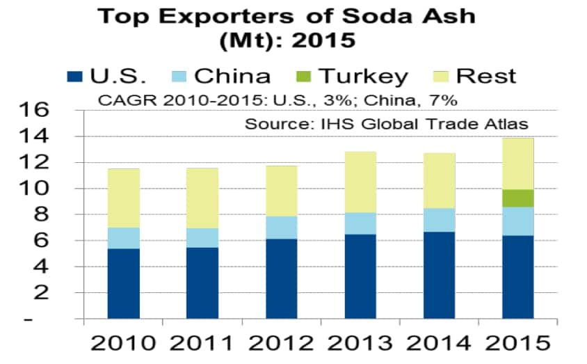 JOC Insights: US soda ash exports