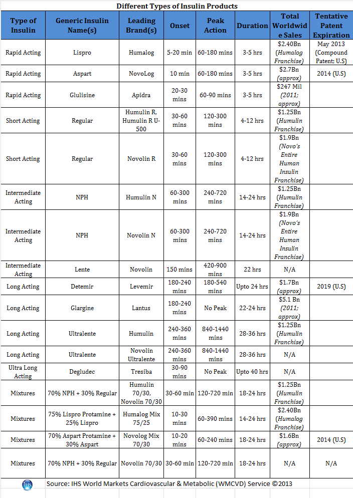 Diabetes Insulin Chart