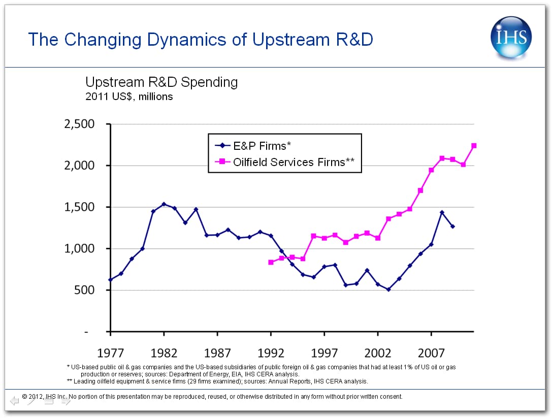 Figure 1: Changing dynamic of Upstream R&D