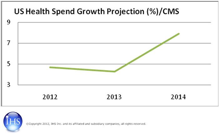 Health Care Spending Projections