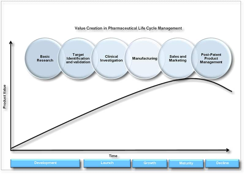 A Four Point Plan To Harmonise The Perception Of Value In Market Access