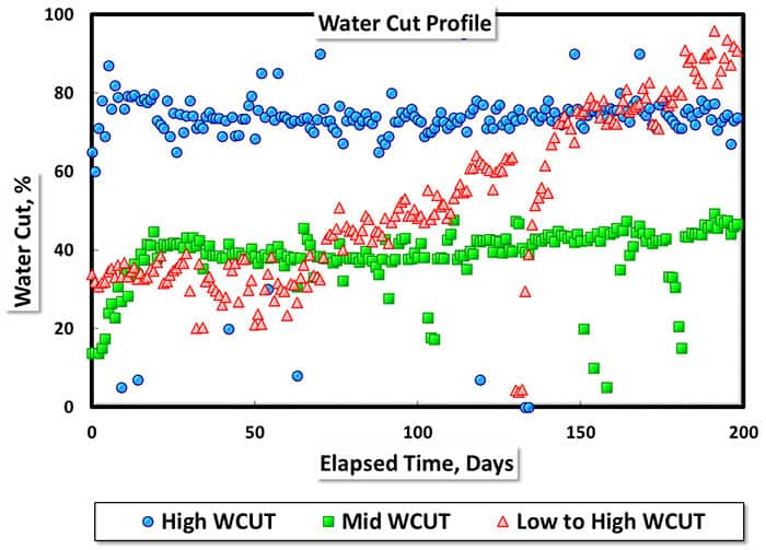 Water cut profile chart from IHS Energy