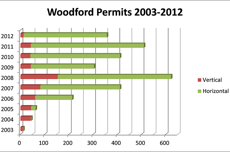 woodford permits