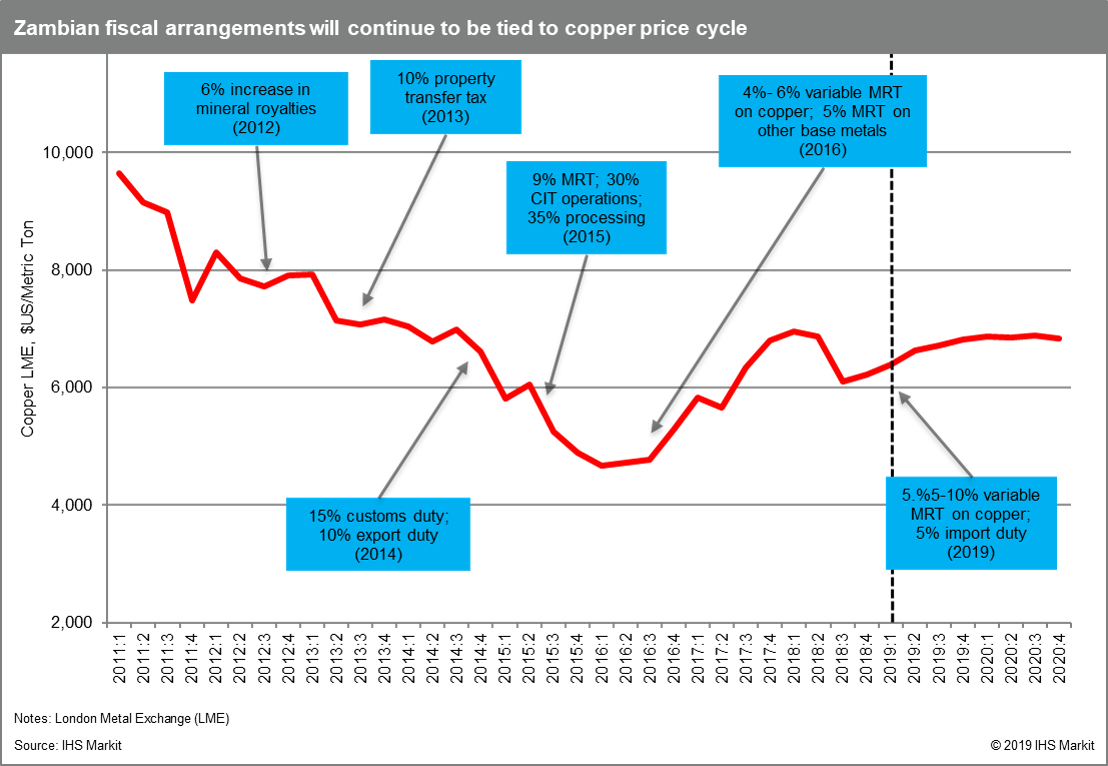 Zambian Mineral Royalties Increase Ihs Markit - 