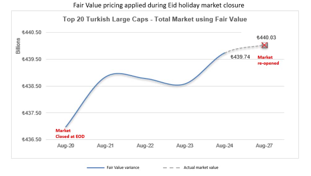 Market Value Chart