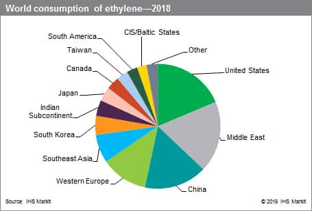 Ethylene Glycol Price Chart