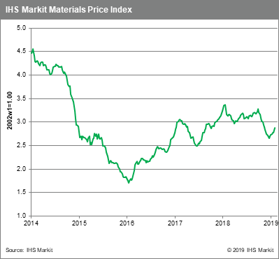 Weekly Pricing Pulse Mpi Surges As Iron Ore Disruption Bites Ihs Markit