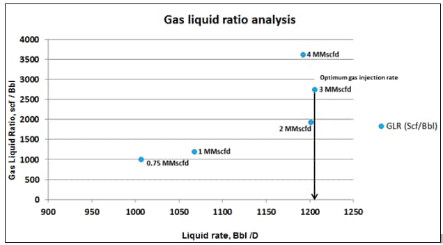 gas liquid ratio analysis