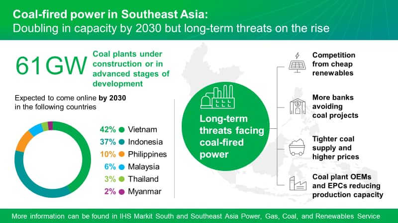 coalfired power in southeast asia