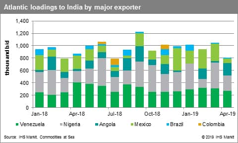 Atlantic loadings to India