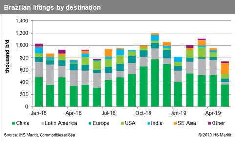 Brazilian Liftings by Destination