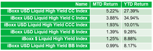 CCC through CC-rated debt