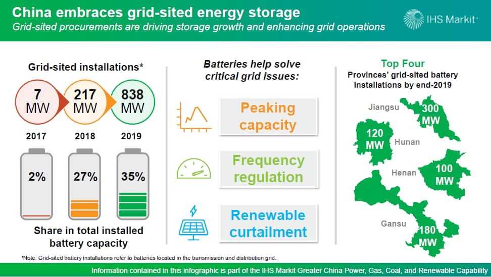 China grid energy storage