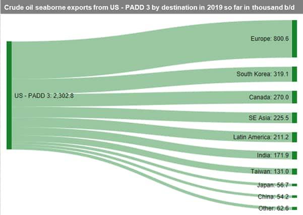 Crude oil seaborne exports from US PADD 3