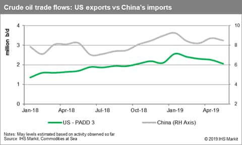 Crude oil trade flows US exports vs China imports