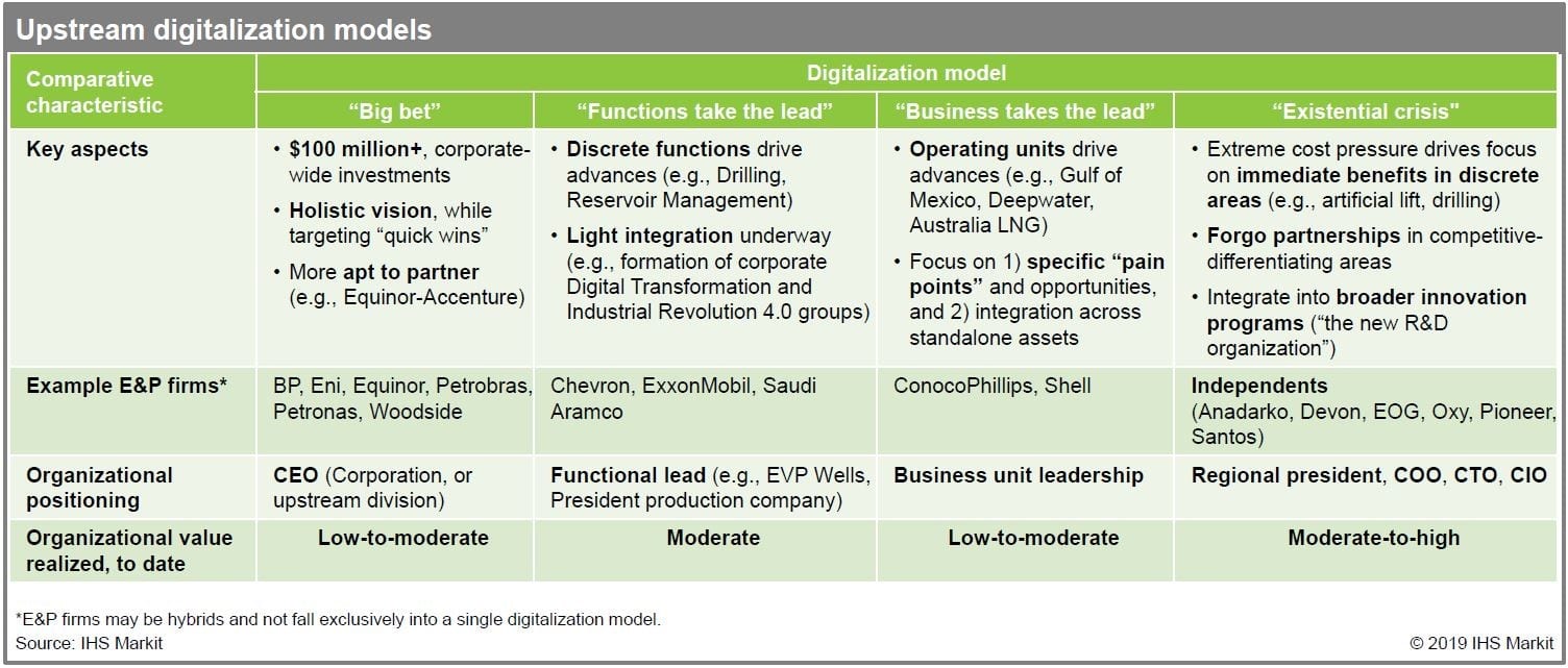 Petronas Upstream Organization Chart