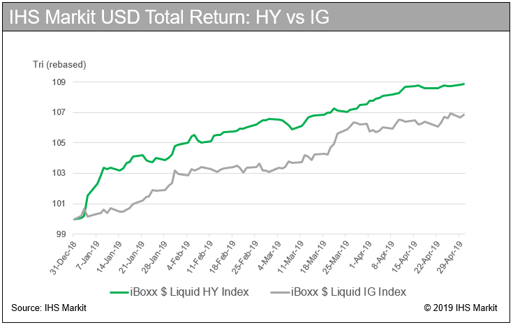 IHS Markit USD Total Return: HY vs IG