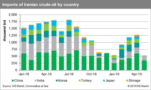 Imports of Iranian Crude Oil by Country