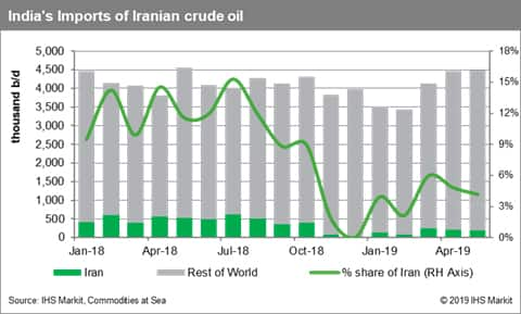 India's Imports of Iranian Crude Oil