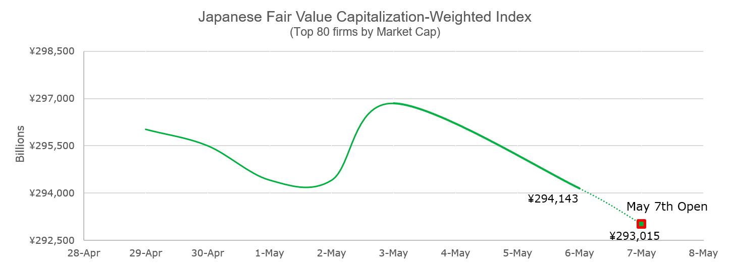 Japanese Fair Value Capitalization-Weighted Index