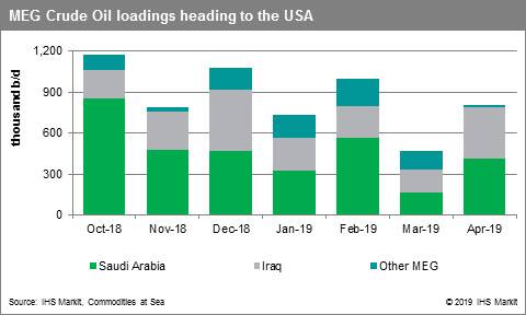 MEG crude oil loadings heading to the USA 