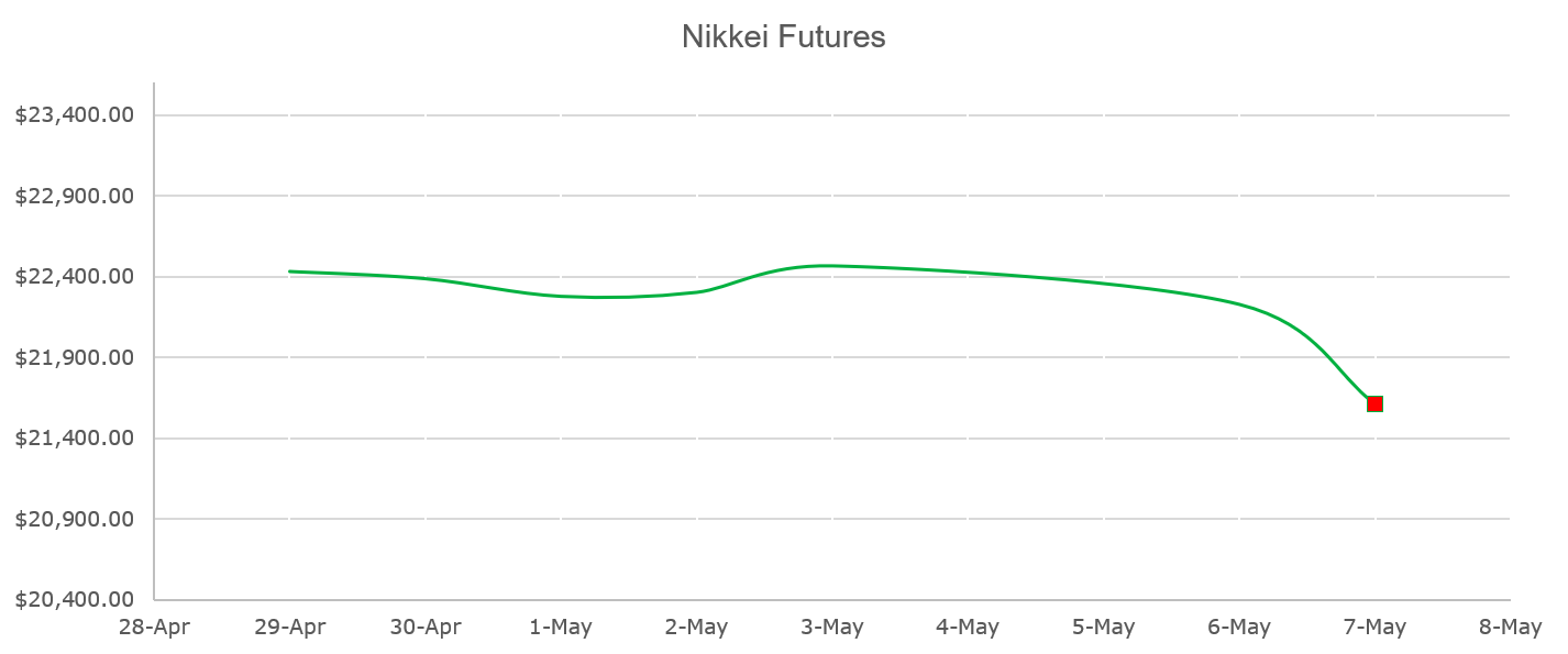 Nikkei Futures