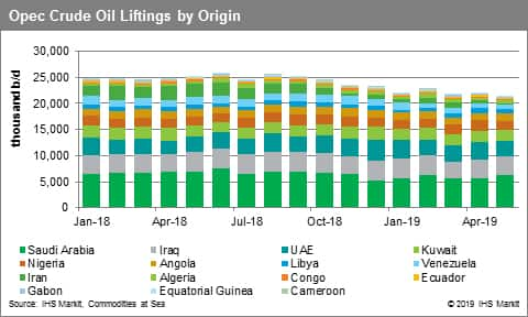 OPEC Crude Oil Liftings by Origin