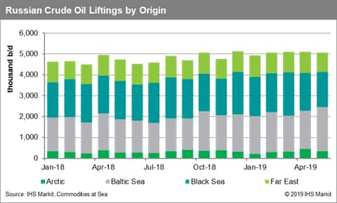 Russian Crude Oil Liftings by Origin 