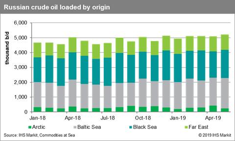 Russia Crude Oil Loadings