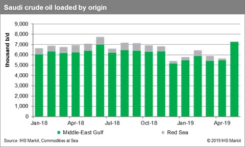 Saudi Arabia Crude Oil Loadings