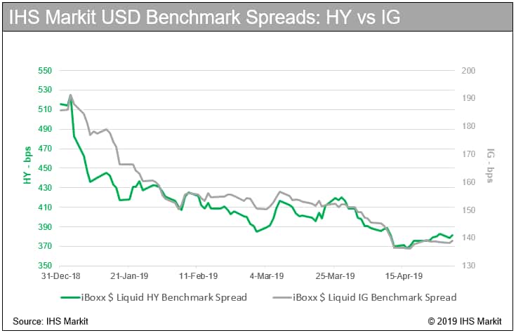 IHS Markit USD Benchmark Spreads: HY vs IG