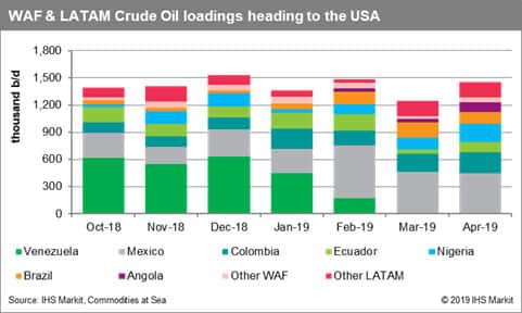 WAF and LATAM crude oil loadings heading to the USA