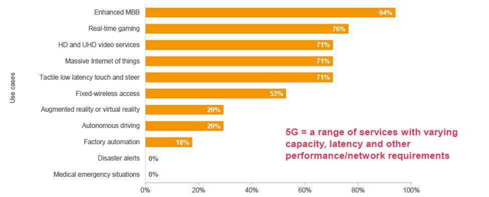 IHS Markit graphic on 5G use cases