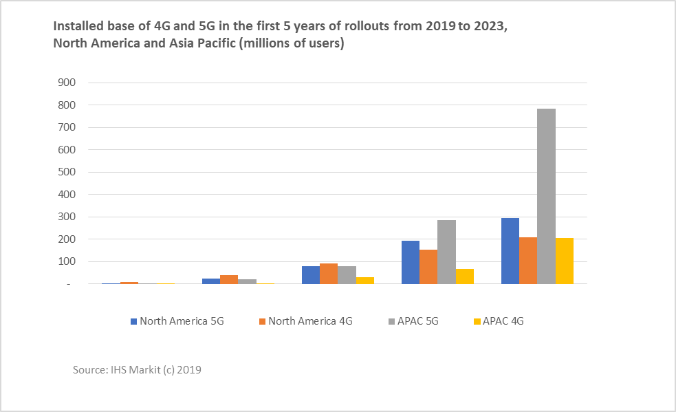 IHS Markit graphic of 5G vs. 4G subscriber numbers in North America and Asia Pacific